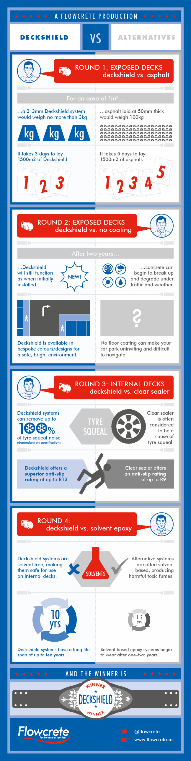 Deckshield Car Park Coatings Vs Alternative Products